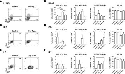 IL-33 and the PKA Pathway Regulate ILC2 Populations Expressing IL-9 and ST2